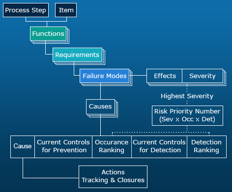 FMEA Tree Structure